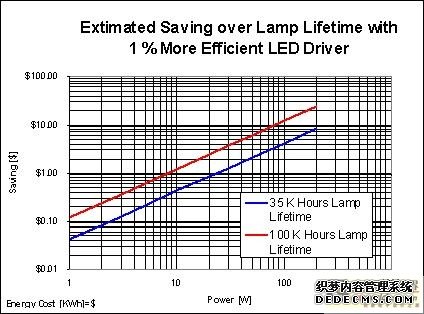图1：led的电源效率即使提高1%，也会带来非常明显的节能效果。