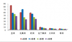 北美预计成LED“黄金战场”
